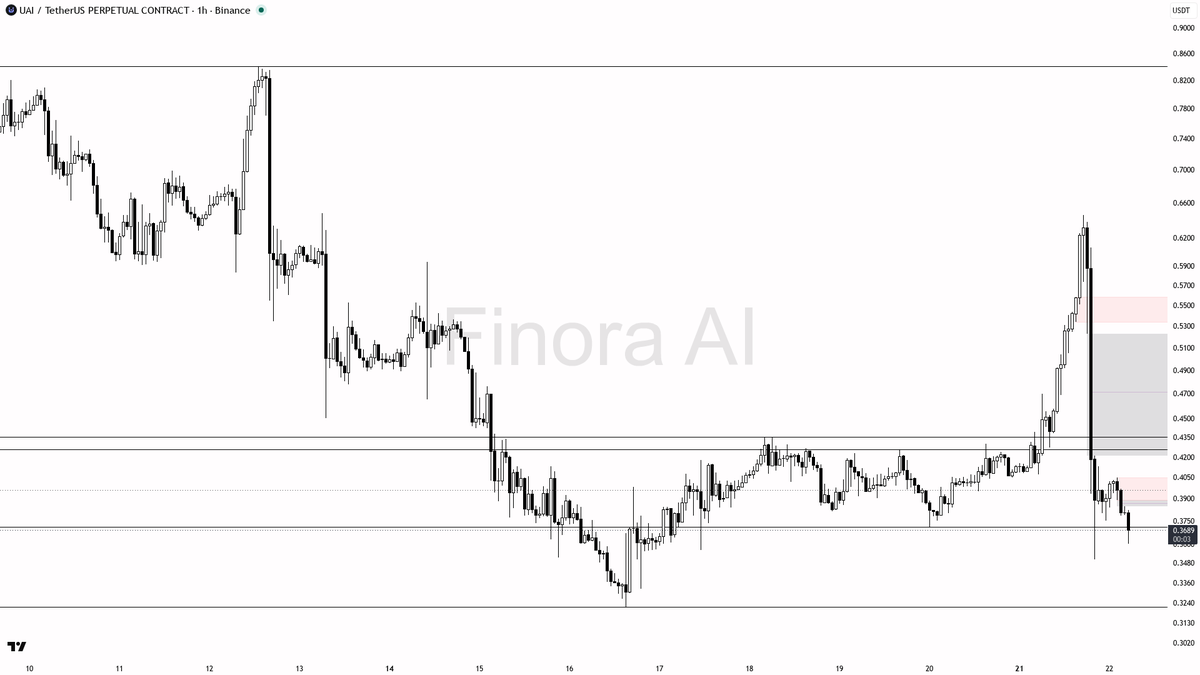⚠️ $UAI dumps on 4.8x volume — 1h bearish structure says don't chase

- my bias is bearish on the 1h while this dump structure holds — this is a counter-trend s