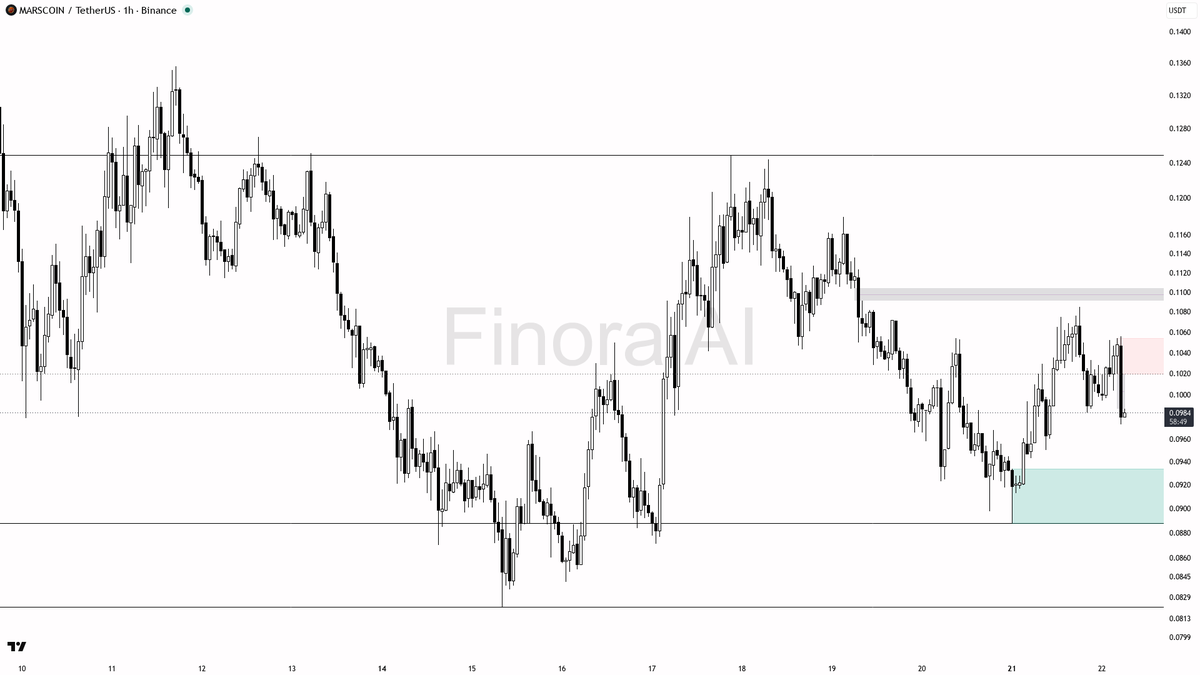 📉 $MARSCOIN 2.4x volume behind -2.6% slip points to distribution not demand

- my bias is bearish here while 1h structure is printing lower highs against a ran