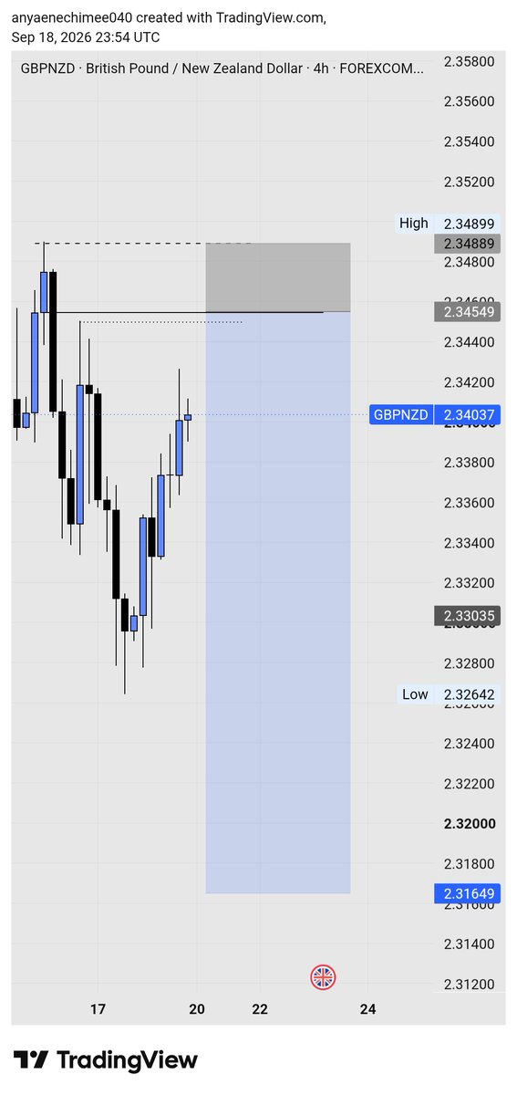 PeterChine11858's tweet photo. $GBPNZD
Trust the process 💙 https://t.co/ti82QCfAQi