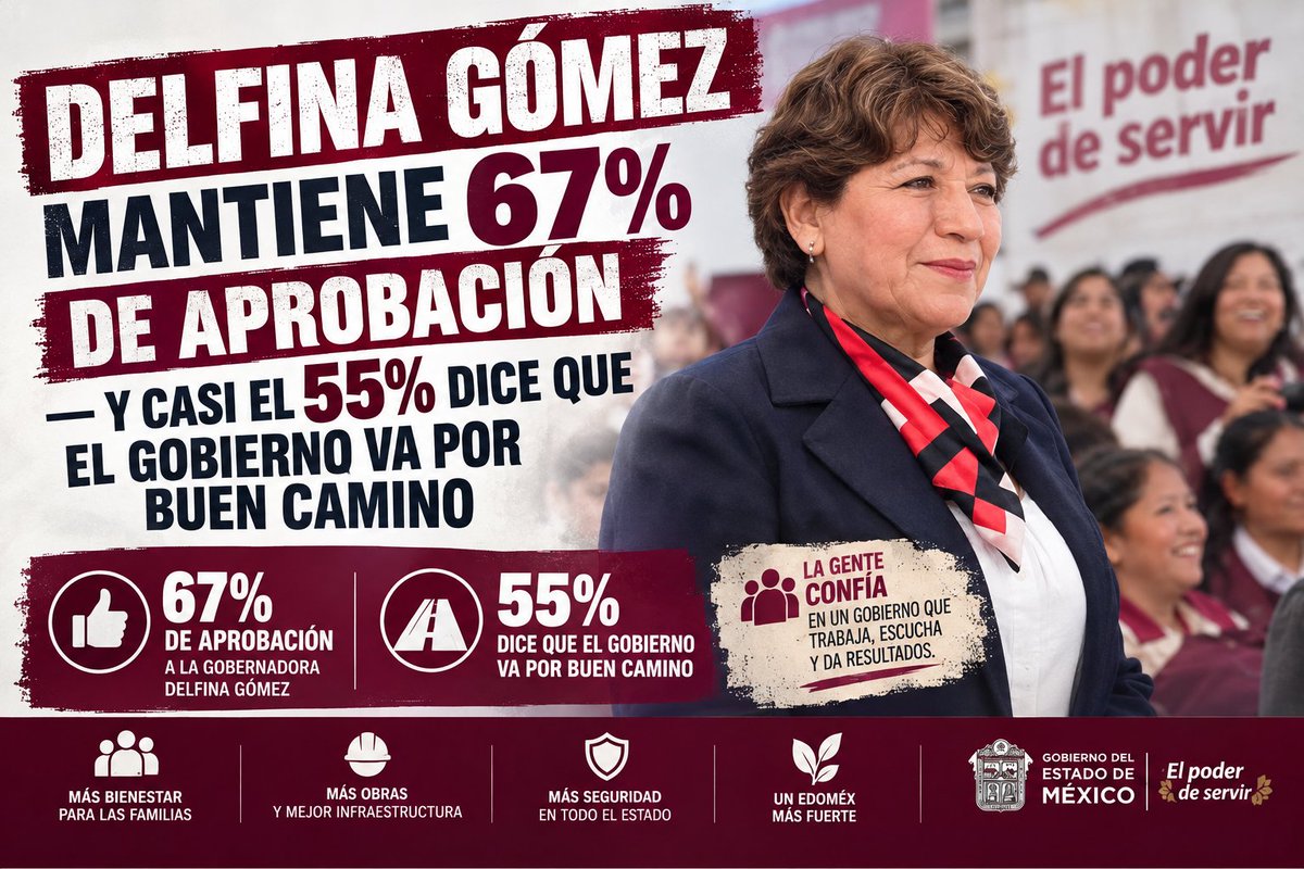 armando_laneta's tweet photo. Delfina Gómez: 67% de aprobación en septiembre.
 Cinco meses seguidos arriba del 66%.
Por rubro:
🤝 Programas sociales: 66.1%
💼 Empleo y desarrollo: 65.1%
🔒 Seguridad: 51.5% (+0.3)
⚖️ Transparencia: 51.4% — máximo del año

Y el dato que más llama la atención:
la percepción de transparencia subió 3 puntos en 12 meses.
Tendencia. No pico. 📊
📖 Análisis completo:
🔗 https://t.co/Z5jZrDoYp5

#ArmandolaNeta #EdoMéx #DelfinavGómez #Encuesta #Aprobación