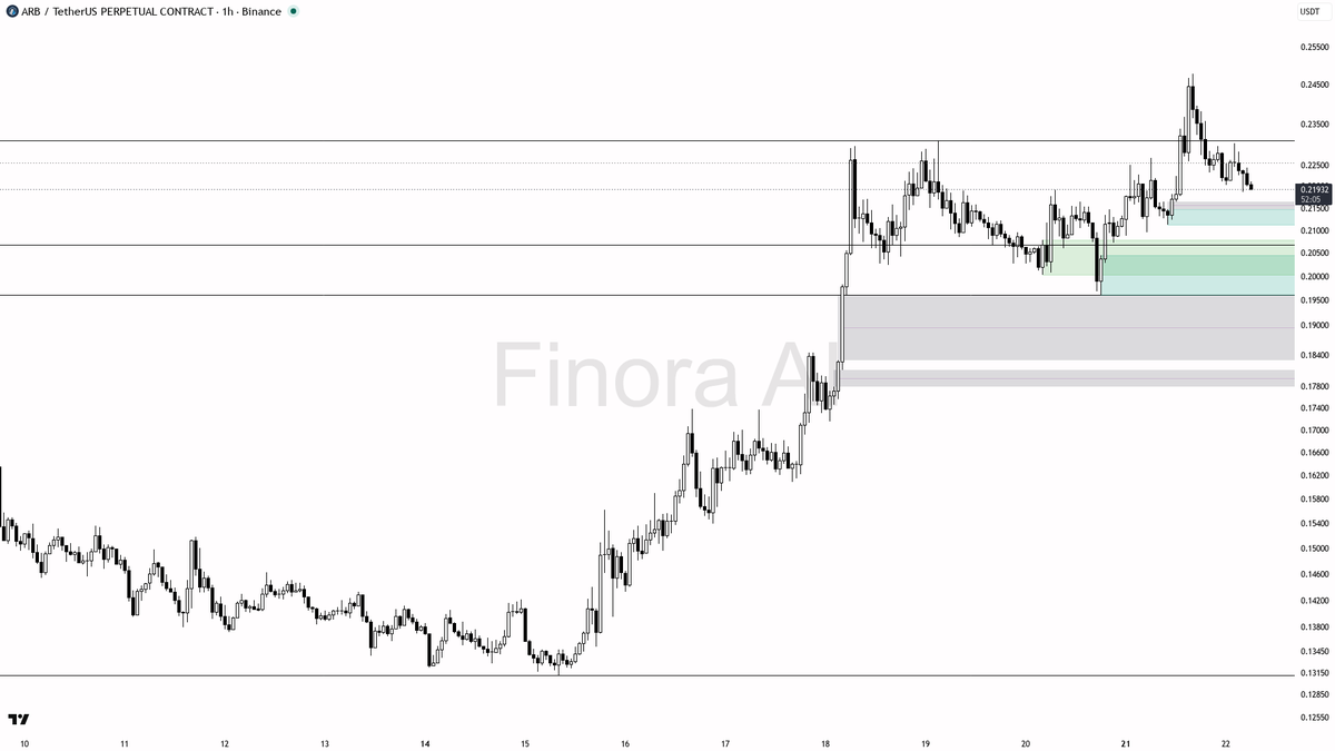 📈 $ARB 0.45% sweep below 0.2205 just reloaded the uptrend

- my bias is bullish here after the 15m wick under 0.2205 was taken and price closed back above — th