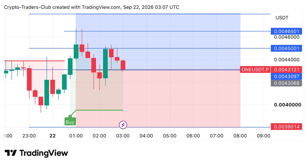 📊 harmony:native   BUY/LONG POSITION 

Entry Price: Market 

📌T.P 1: 0.0045000
📌T.P 2: 0.0046500
📌T.P 3: 0.0048000

✅StopLoss: 0.0038000

Lev : Cross With 5