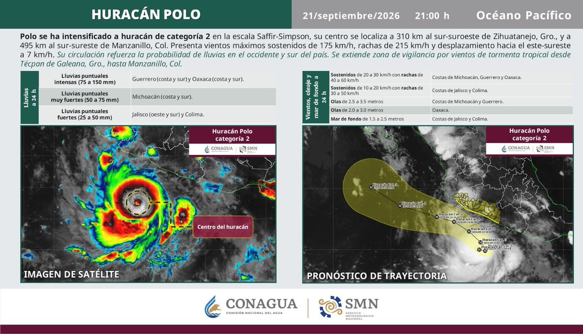 conagua_clima's tweet photo. 🌀⚠️ El #Huracán #Polo se intensificó a categoría 2 en la escala Saffir-Simpson en el océano Pacífico. 

🌀 Su amplia circulación generará #Lluvias intensas en zonas de #Guerrero y #Oaxaca. 

Más detalles, aquí. ⬇️ https://t.co/ocpWlDyJos