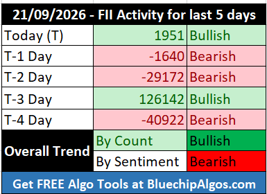 FII_DII_Nifty's tweet photo. FII activity for the last 5 days 🟢🔴 🔴🟢🔴
Trend by count - Bullish🟢
Trend by Sentiment - Bearish🔴
#FIIdata #FIIoptions #openinterest #optionstrading #optionsdata #nifty #sensex #options #OptionsTrader #Derivatives #CallOption #PutOption #daytrading https://t.co/YbBV225gcf