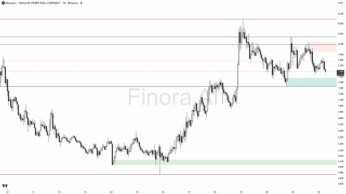 🤔 $ZEN 0.72% sweep below 7.616 is sell-side fuel for continuation lower not reversal at -2.1% 24h

- my bias is bearish here — the 1h Dow structure is still lo