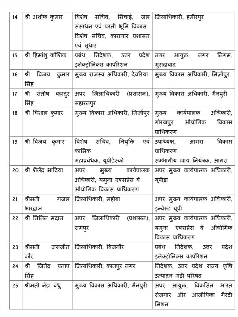 delhifileslive's tweet photo. 34 IAS officers transferred…14 districts get new DMs!! https://t.co/OYXCNbVujA