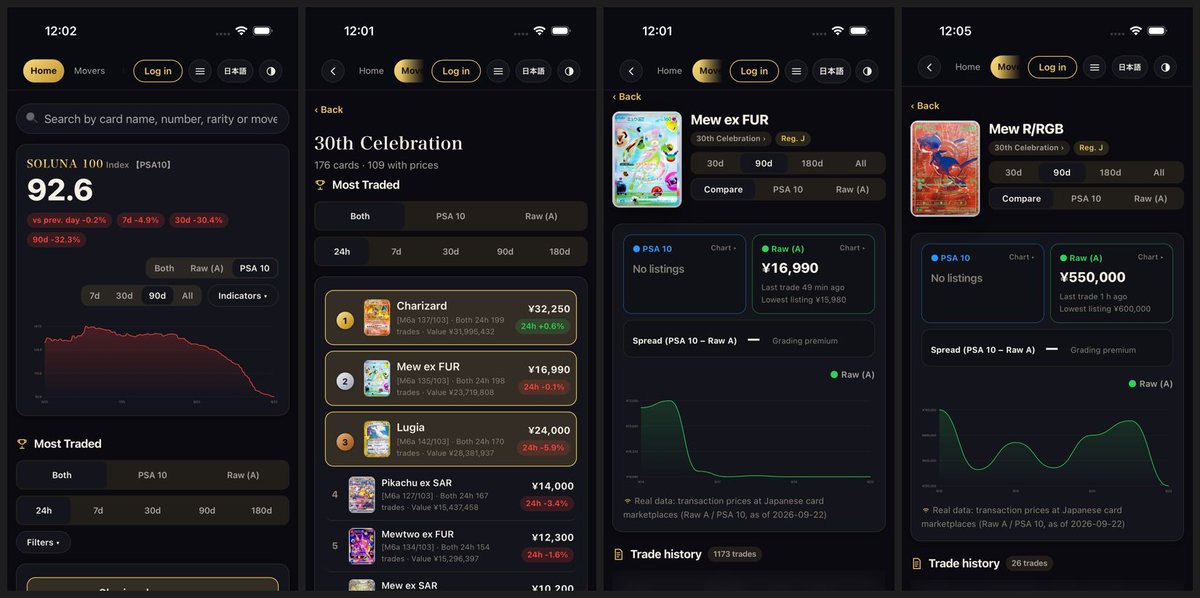 soluna100_chart's tweet photo. SOLUNA 100 now speaks English 🇬🇧

Sale prices of Japanese Pokémon cards (raw &amp; PSA 10) for overseas collectors researching the Japanese market. 

30th Celebration: Mew ex FUR &amp; Mew R/G/B, updated every 15 min. Card &amp; set names in English.
👉 https://t.co/kcTL9T55gL
#PokemonTCG https://t.co/JcsBSXJkT3