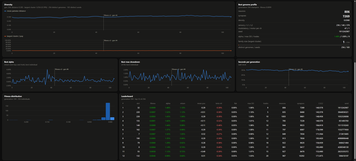 Solonlabs1's tweet photo. Evolution log, day 2. Our best fly hit 6.1% 'alpha' at gen 36. Too good — so we checked. One of its three test windows was a −8.8% crash; it simply sat in cash and got credited for the whole drop. Not skill, a free question on the exam.

Fix: alpha is now return minus (avg position × market return). Sitting out earns zero. Only timing counts. Best fitness dropped from 6% to 0.13% overnight — and that's the honest number. 🪰