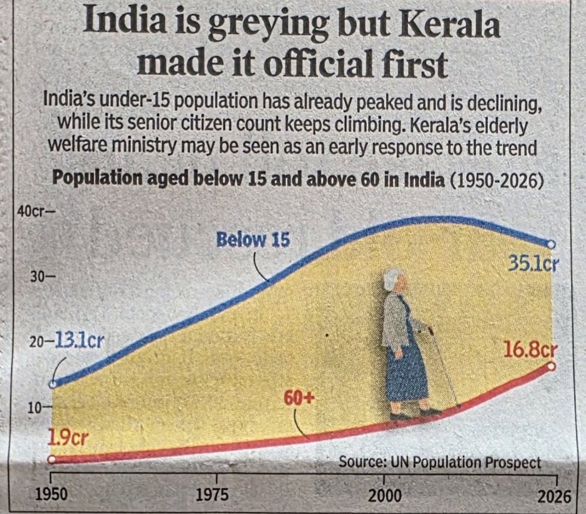 pargaien's tweet photo. An ageing India needs an ageing-ready India.
1️⃣Age-friendly healthcare.
2️⃣Social security
3️⃣Pensions.
4️⃣Assisted living.
5️⃣Accessible cities.
6️⃣Skilled caregivers and 7️⃣Opportunities for healthy ageing.
Kerala model is worth emulating . 
#AgeingIndia #DemographicTransition #SocialSecurity