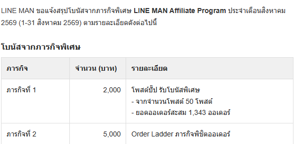 Blueterbear's tweet photo. อยากมาเป็นกำลังใจและเติมไฟจากประสบการณ์ที่ทำมานะครับ มีหลายวิธีมาก แต่ละคนแต่ละสไตล์ไม่เหมือนกัน ส่วนตัวคือ

✅ อาหาร🍣
ใช้รูป + VDO ที่ทานจริงจะดีที่สุด สำคัญมาก เราทาน > อร่อย > แฮปปี้ = คนอ่านเค้ารู้สึกได้ครับ
✅ถ้าเจอโปรโมชันดี ๆ แนะนำต่อได้ 📢
เช่น 1 แถม 1, ลดราคา, ดีลพิเศษหรือดีลล็อคราคา, โปรภาพจากอฟช. หลายคนมักจะสนใจโปร
✅โบนัสภารกิจครับ 🪙
โบนัสถ้าทำถึงตามเป้าได้เยอะ คุ้มค่า เช่น ของผมยอดเดือนก่อนน้ำตาจะไหลถึง 1000 ออ = 5000 บาท / ส่งภารกิจ 30 โพสต์/เดือน = 2000 และยังมีภารกิจแนะนำเพื่อน+Mart แต่อันนี้บอกก่อนจะตามเป้าหรือไม่ถึงเป้า ส่วนตัวปล่อยไปครับ เพราะมันคือ ' โบนัส '
✅ เวลา
ลงอาหารช่วงเช้าก่อนเที่ยง/ลงก่อนจะค่ำ คนสนใจจะสั่งทัน
✅ ออเดอร์ (ตัวอย่างตามภาพที่ 2 )
บางโพสต์อาจเงียบ บางโพสต์อาจแมส มีขึ้นก็มีลงเป็นธรรมดาครับ บางวันออเดอร์ดี-บางวันออเดอร์เงียบ เป็นปกติครับ ผมเป็นคนนึงที่เป็นแบบนี้ วันไหนเพื่อน ๆ ยอดน้อยยังมีผมตรงนี้ที่เคยผ่านมาแล้ว เพียงแค่เรายังอิ่มอร่อยก็พอครับ

สรุป รูปอาหาร vdo เราทานดีที่สุดครับ ปล่อยให้เป็นตามสไตล์เรา เอาที่เราทำแล้วแฮปปี้ ส่วนตัวคิดตลอดตรงนี้คือรายได้เสริม มีเป้าหมายได้นะครับ แต่ส่วนตัวไม่ฟิกเลขเดือนนี้ต้องยอดเท่านี้เป๊ะหรือกดดันตัวเองเด็ดขาดเลย คิดว่าถ้าเราชอบแนะนำอย่างจริงใจ คนอ่านรู้สึกได้เอง