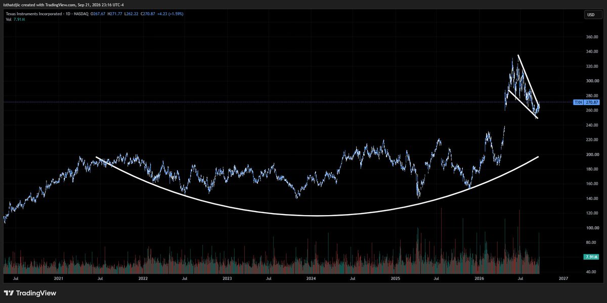 InsiderTradingv's tweet photo. $TXN C&amp;H and I’m the only one w this chart https://t.co/CvKAbQscJW