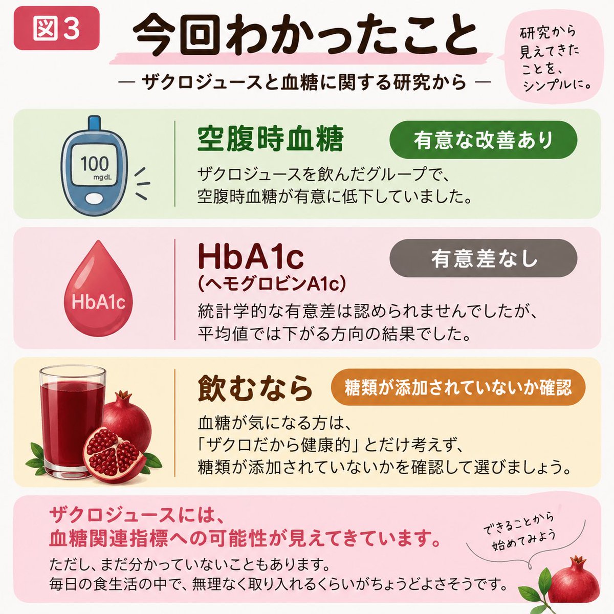 hayami2025's tweet photo. ザクロジュースで、血糖はどう変わる？

研究では一部の血糖指標に変化が報告されています。
ただし、HbA1cは有意差なし。

それでも数値としては下がる傾向も。

「効く」と言い切る前に、
研究結果を図解で整理しました👇

ザクロ第4話
【Noteリンク】

https://t.co/xrOe1ubJU5 https://t.co/YBwJW5QnUy