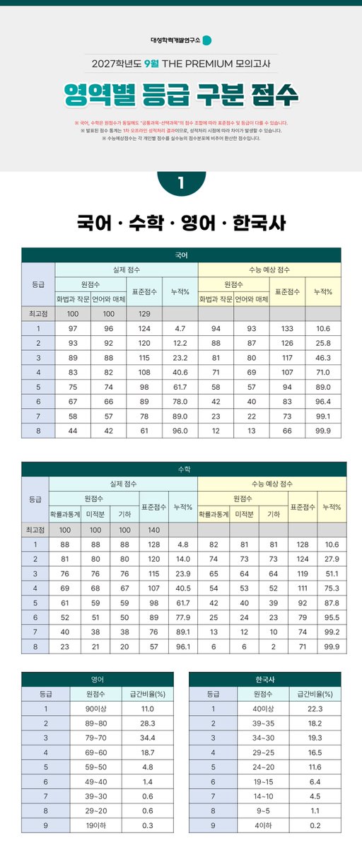 Alljot1's tweet photo. 더프 등급컷 노앰실화?
아니 왤케 고임? https://t.co/LLIthtolzU