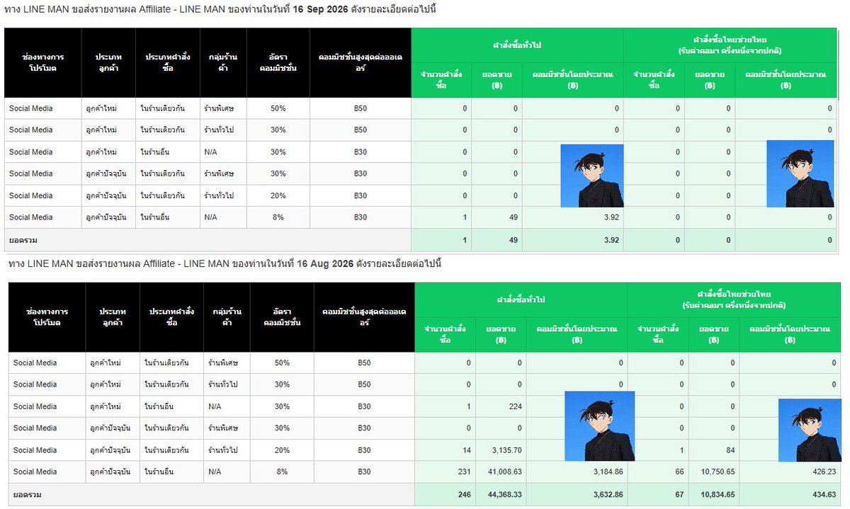 Blueterbear's tweet photo. อยากมาเป็นกำลังใจและเติมไฟจากประสบการณ์ที่ทำมานะครับ มีหลายวิธีมาก แต่ละคนแต่ละสไตล์ไม่เหมือนกัน ส่วนตัวคือ

✅ อาหาร🍣
ใช้รูป + VDO ที่ทานจริงจะดีที่สุด สำคัญมาก เราทาน > อร่อย > แฮปปี้ = คนอ่านเค้ารู้สึกได้ครับ
✅ถ้าเจอโปรโมชันดี ๆ แนะนำต่อได้ 📢
เช่น 1 แถม 1, ลดราคา, ดีลพิเศษหรือดีลล็อคราคา, โปรภาพจากอฟช. หลายคนมักจะสนใจโปร
✅โบนัสภารกิจครับ 🪙
โบนัสถ้าทำถึงตามเป้าได้เยอะ คุ้มค่า เช่น ของผมยอดเดือนก่อนน้ำตาจะไหลถึง 1000 ออ = 5000 บาท / ส่งภารกิจ 30 โพสต์/เดือน = 2000 และยังมีภารกิจแนะนำเพื่อน+Mart แต่อันนี้บอกก่อนจะตามเป้าหรือไม่ถึงเป้า ส่วนตัวปล่อยไปครับ เพราะมันคือ ' โบนัส '
✅ เวลา
ลงอาหารช่วงเช้าก่อนเที่ยง/ลงก่อนจะค่ำ คนสนใจจะสั่งทัน
✅ ออเดอร์ (ตัวอย่างตามภาพที่ 2 )
บางโพสต์อาจเงียบ บางโพสต์อาจแมส มีขึ้นก็มีลงเป็นธรรมดาครับ บางวันออเดอร์ดี-บางวันออเดอร์เงียบ เป็นปกติครับ ผมเป็นคนนึงที่เป็นแบบนี้ วันไหนเพื่อน ๆ ยอดน้อยยังมีผมตรงนี้ที่เคยผ่านมาแล้ว เพียงแค่เรายังอิ่มอร่อยก็พอครับ

สรุป รูปอาหาร vdo เราทานดีที่สุดครับ ปล่อยให้เป็นตามสไตล์เรา เอาที่เราทำแล้วแฮปปี้ ส่วนตัวคิดตลอดตรงนี้คือรายได้เสริม มีเป้าหมายได้นะครับ แต่ส่วนตัวไม่ฟิกเลขเดือนนี้ต้องยอดเท่านี้เป๊ะหรือกดดันตัวเองเด็ดขาดเลย คิดว่าถ้าเราชอบแนะนำอย่างจริงใจ คนอ่านรู้สึกได้เอง
