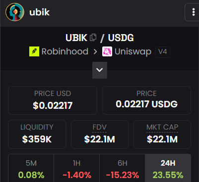 biggalordTE's tweet photo. $UBIK 最近越来越值得关注，而它最吸引人的地方，正是市场开始看到一种类似 AIXBT 的 AI 叙事延展空间。

如果未来 UBIK 能够持续完善产品和生态，它或许有机会成为 Robinhood Chain 上更具代表性的 AI 项目之一。相关视频已经将注意力引向下个月，这也给市场留下了足够大的想象空间。

CA: 0x812486EAea648819853F8E372dc9f1516C7868Bd

现在的阶段更像是在等待团队继续建设，同时让 UBIK 的故事慢慢发酵。对于早期项目来说，真正值得关注的往往不是短时间内的热度，而是团队能否持续交付，并把最初的关注转化成更强的市场认知。

与此同时，Robinhood Chain 最近经历了一段相对安静的调整期。部分早期项目已经开始出现回暖迹象，但新项目整体依然缺少足够强的市场催化。这反而让 UBIK 变得更加有意思。

如果未来 Robinhood Chain 再次出现具有传播力的 Speedrun 项目，重新带动链上流动性和用户注意力，那么整个生态的活跃度都有机会逐渐恢复。而一个拥有 AI 叙事、清晰品牌以及持续建设空间的项目，自然更容易成为市场重新寻找机会时的关注对象。

UBIK 现在或许还处在蓄力阶段，但这正是它值得观察的地方。市场真正重新活跃之前，往往需要一些项目先把故事和基础建设起来。而 UBIK，正在等待属于自己的下一章。