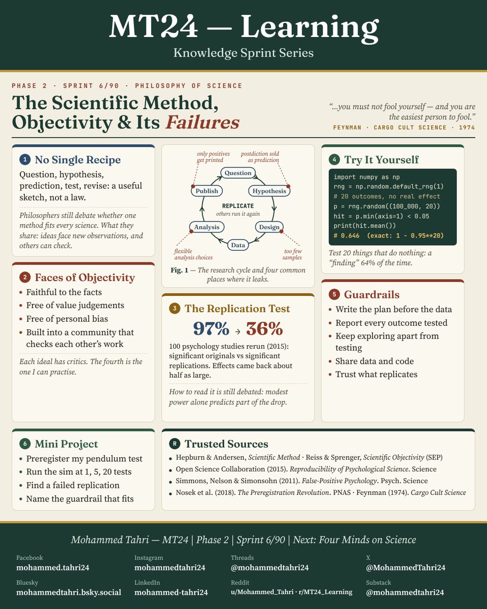 MohammedTahri24's tweet photo. Sprint 6/90: The Scientific Method, Objectivity &amp; Its Failures

I simulated 20 tests where nothing is going on. At least one came out "significant" 64% of the time.

That is why the plan has to come before the data.

#MT24Learning #OpenScience https://t.co/vTgdGP0Gni