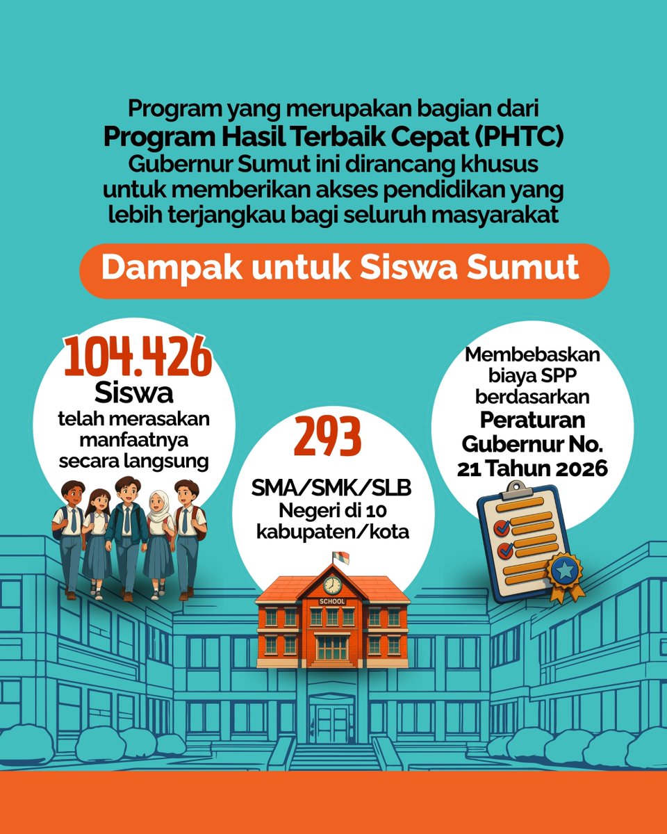 Infosumutku's tweet photo. Langkah besar ini dikawal ketat agar tepat sasaran, termasuk perbaikan sarana dan prasarana sekolah. Karena masa depan cerah anak-anak Sumut dimulai dari bangku sekolah yang merata.
#infosumut #pendidikansumut #pubg #bersekolahgratis #pemprovsumut #generasiemassumut https://t.co/psjyVAOIxE