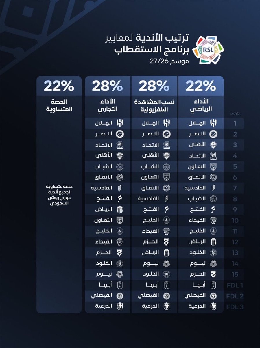 x3li66's tweet photo. @OLYAN15K للتذكير :  تابعوها تلفزيون افضل النسبه فيها افضل 💚💚 https://t.co/e8dCuryK8a