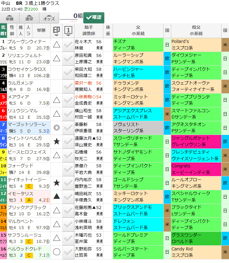 hamaison's tweet photo. 今日の勝負はここかな。

中山8R
◎7マーゴットソラーレ
○16ベルウッドクレド
もはやどっちも本命みたいな位置づけ。

このメンバーなら楽に先行できそうな2頭。

7はタフな馬場も2200ｍのこの条件も合うノヴェリスト産駒。去勢明け2戦目も走り頃。

16は日曜も好調のシルバーステート産駒。 https://t.co/wLqcfoaQ2M