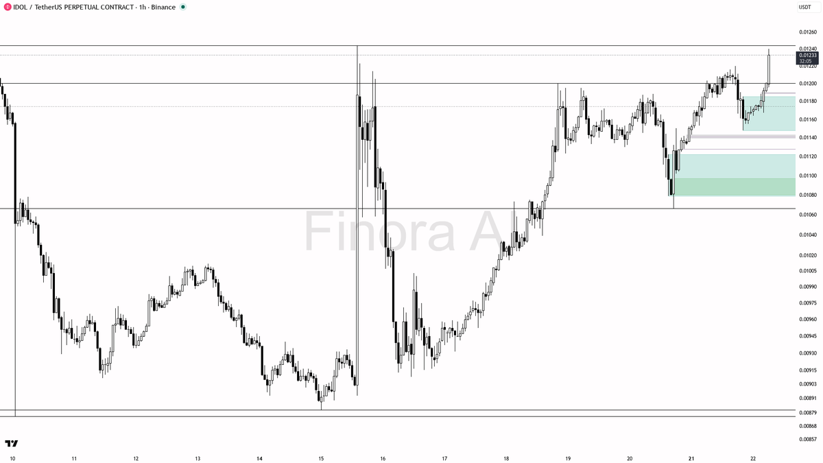 ⚡ $IDOL 16.6x volume with buying pressure points to continuation not noise 🧵👇 
 [📷](https://pbs.twimg.com/media/HSym0B1WcAAQz-v.png) https://pbs.twimg.com/me
