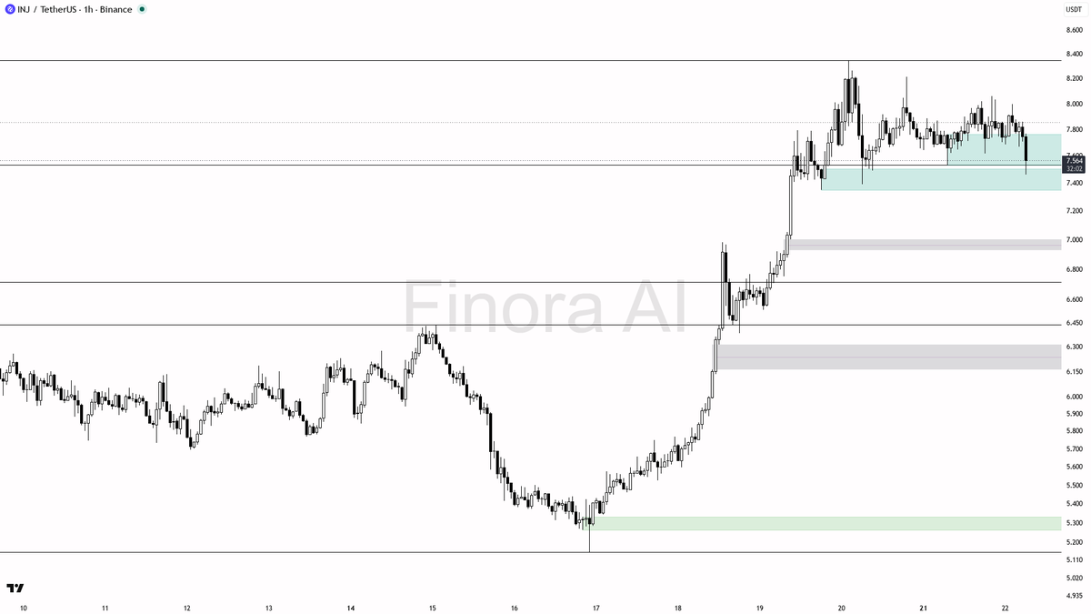 🔻 $INJ 2.8x volume on -2.7% selloff — bias stays bearish till rejection 
 [📷](https://pbs.twimg.com/media/HSym2PVXoAArZHq.png) https://pbs.twimg.com/media/HSy