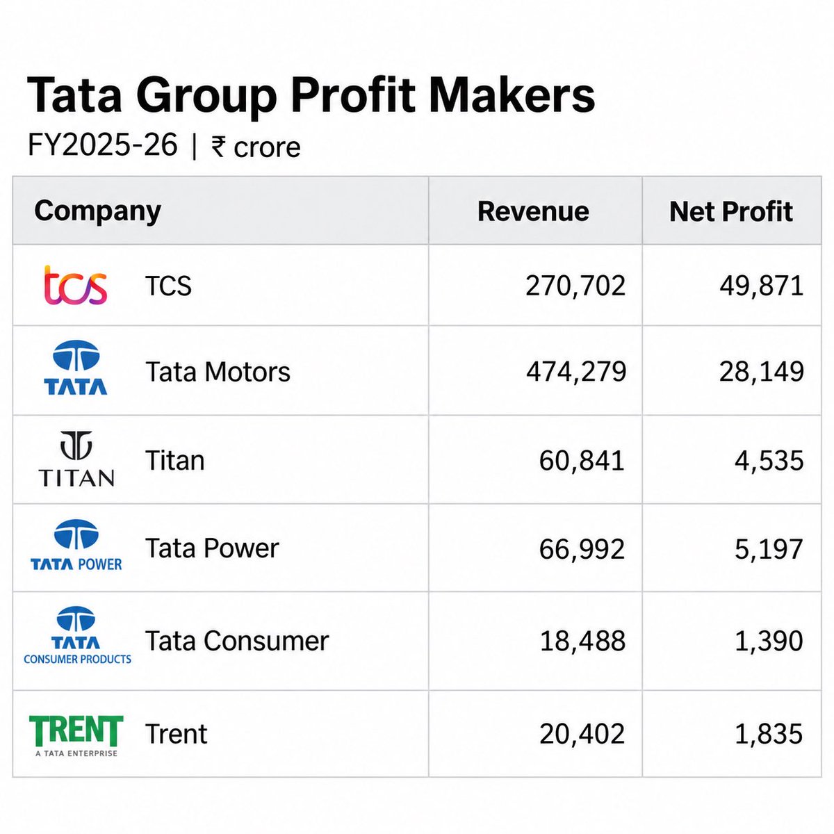 GautamSW7's tweet photo. I think this misses the conglomerate model a bit. Tata has cash-generating businesses funding bigger bets, much like Amazon did before AWS became such a massive payoff. Not every bet has to work, a few just have to work really big. And I think the Tatas have managed sunk cost fallacy pretty well over time. If history has taught us one thing, never bet against the @TataCompanies 😊