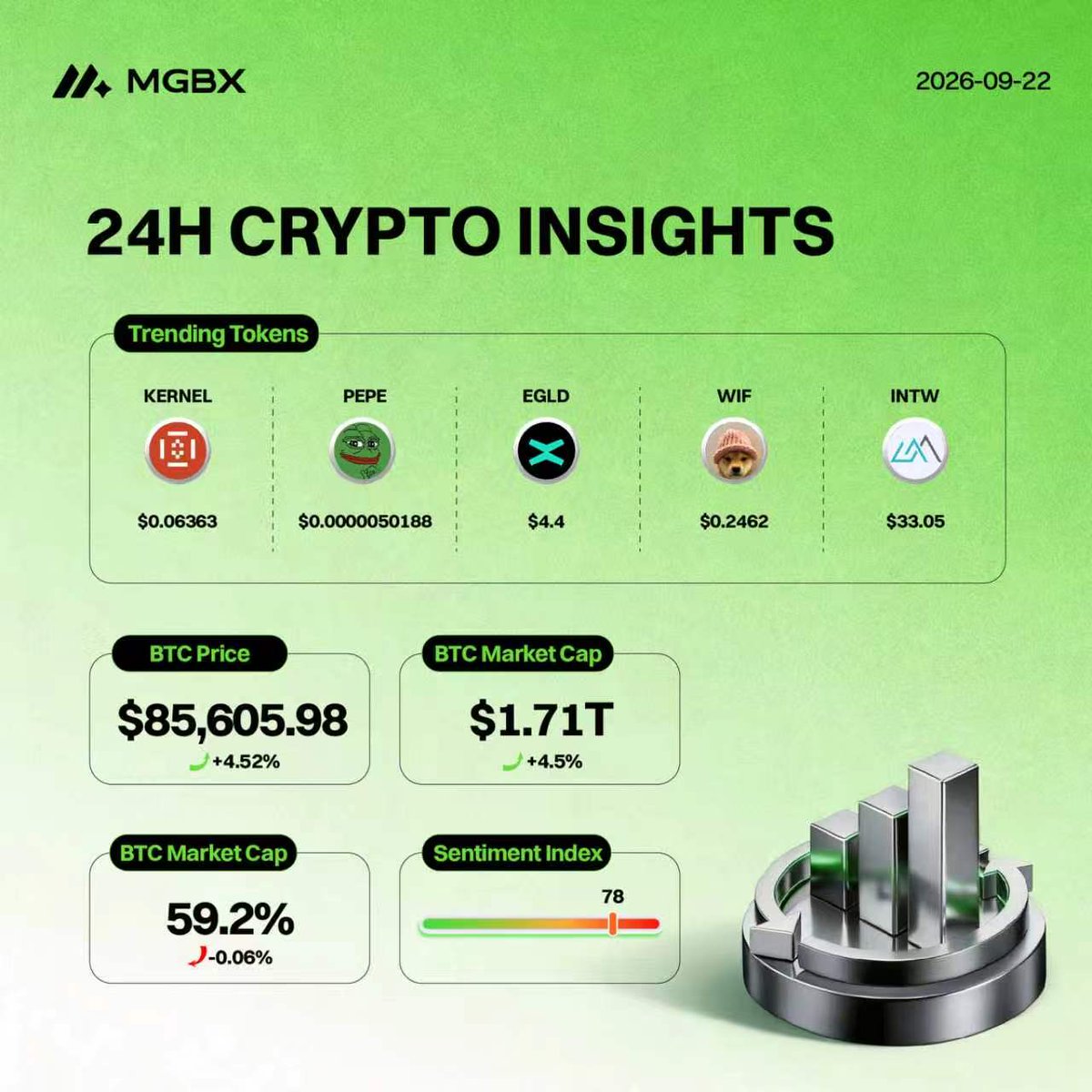 MGBX_Global's tweet photo. ☕️ #MGBX Daily Market Snapshot | Sep 22, 2026
🟠 $BTC: $85,605.98 (+4.52%)
🔥 Trending in the last 24 hours:
1️⃣ #KERNEL: $0.06363
2️⃣ #PEPE: $0.0000050188
3️⃣ #EGLD: $4.4
4️⃣ #WIF: $0.2462
5️⃣ #INTW: $33.05
📊 Market sentiment: 78
👉Check the market now:
https://t.co/2KH3SoSfZ1 https://t.co/TK8nPW0Ifb