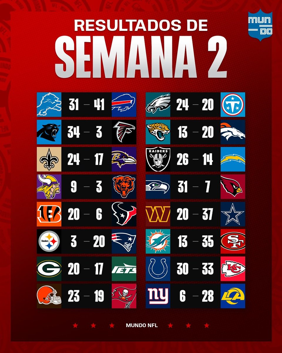 MundoNFL's tweet photo. SE TERMINA LA SEMANA 2 📖

¿Cómo le fue a tu equipo?

#MundoNFL https://t.co/w3OVrAh1F0