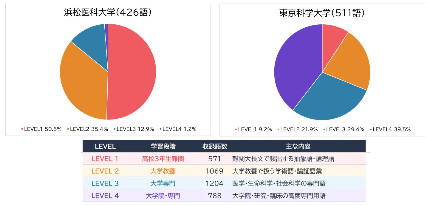 医学部学士編入塾Cell@予備校🧬 on X: 