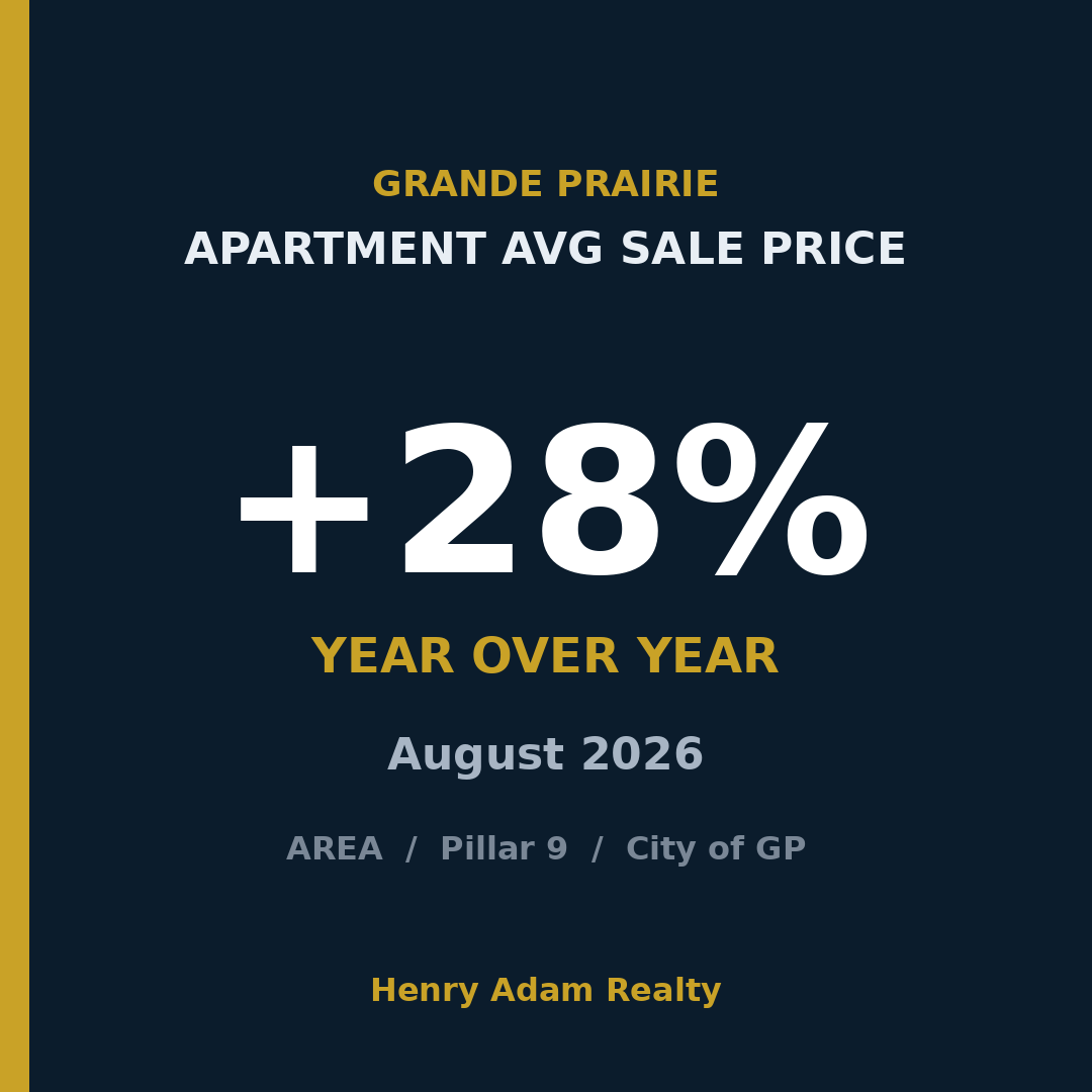 brocktokar's tweet photo. One number from August: GP apartment avg prices +28% YoY (AREA / Pillar 9). Sales volume was soft. Prices still climbed.

For off market deals, shoot me a message.

Brock Tokar | Henry Adam Realty
#HenryAdamRealty #GrandePrairie #GPAlberta https://t.co/PRVSn67LTz