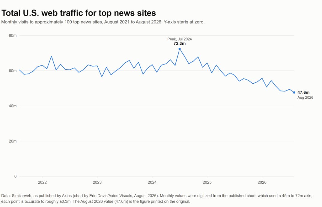 vanessafox's tweet photo. @ChrisCillizza @axios OK but I fixed the chart. Also if this is total US web traffic &amp; not organic search traffic, it's hard to say whether search has collapsed as a traffic driver. (Did paid search decline? social referrals? Paywalls increase bounce? Orgs stop paying writers and start using AI?) https://t.co/cBmZDV0TLH