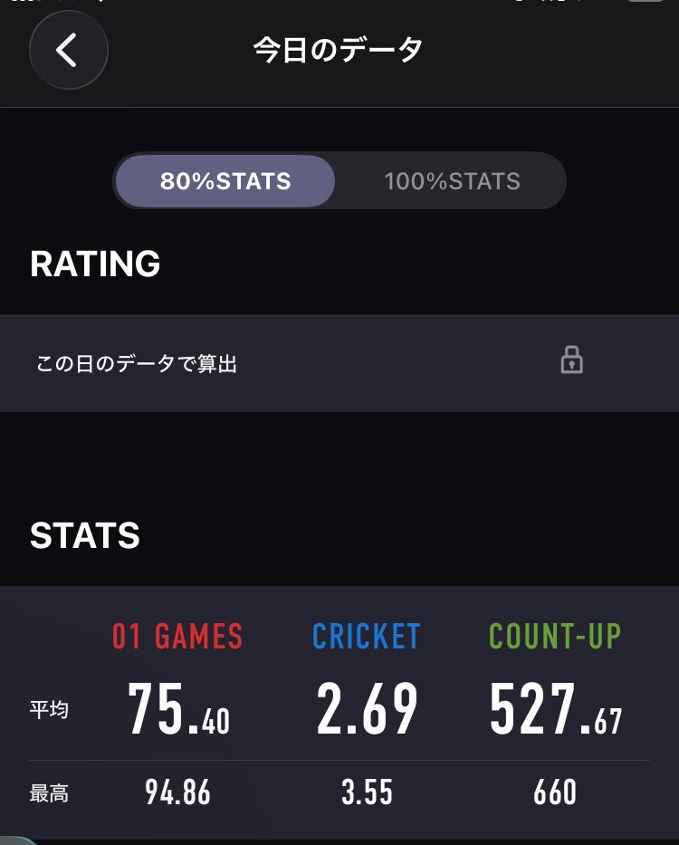 ng_cross99's tweet photo. 今日の投げリザ〜
連日そこそこ練習してたから01もクリケも平均スタッツ上がってる〜 https://t.co/ihtfqfpozI