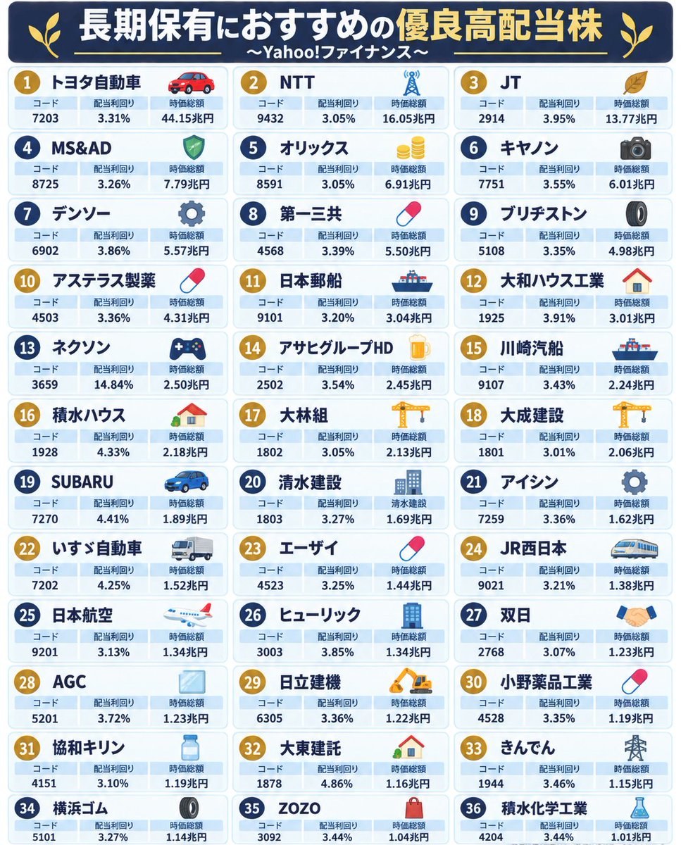news607's tweet photo. NISAの「雪だるま式」って、
結局いつ始まるの？
毎月5万円積み立ててるのに、
全然増えてる気がしない。
これ、初心者の頃はみんな思います。
でもある金額を超えたあたりから、
感覚が一気に変わる。
100万円 → まだ小さい
300万円 → 少し増減を感じる
500万円 → 1日の値動きが目立つ
1,000万円 → 1％動くだけで10万円
2,000万円 → 1％で20万円
3,000万円 → 1％で30万円
ここまで来ると、
「自分が働く」だけじゃなく
「お金も働いてる」感覚が出てくる。
昔は5万円積み立てても、
正直ほとんど変化を感じなかった。
でも積み上がるほど、
同じ1％の破壊力が変わる。
雪だるまは、
最初が一番遅い。
でも大きくなった瞬間から、
転がるスピードが一気に変わる。
今週は木曜から相場再開。
焦って一発を狙うより、
積み立てを止めない人の方が最後に強い。
こういうNISAの「数字で見るリアル」をもっと知りたい人は、
この投稿を保存してフォローしておいてください。
次は「月5万円が1,000万円を超えるまで」を出します。