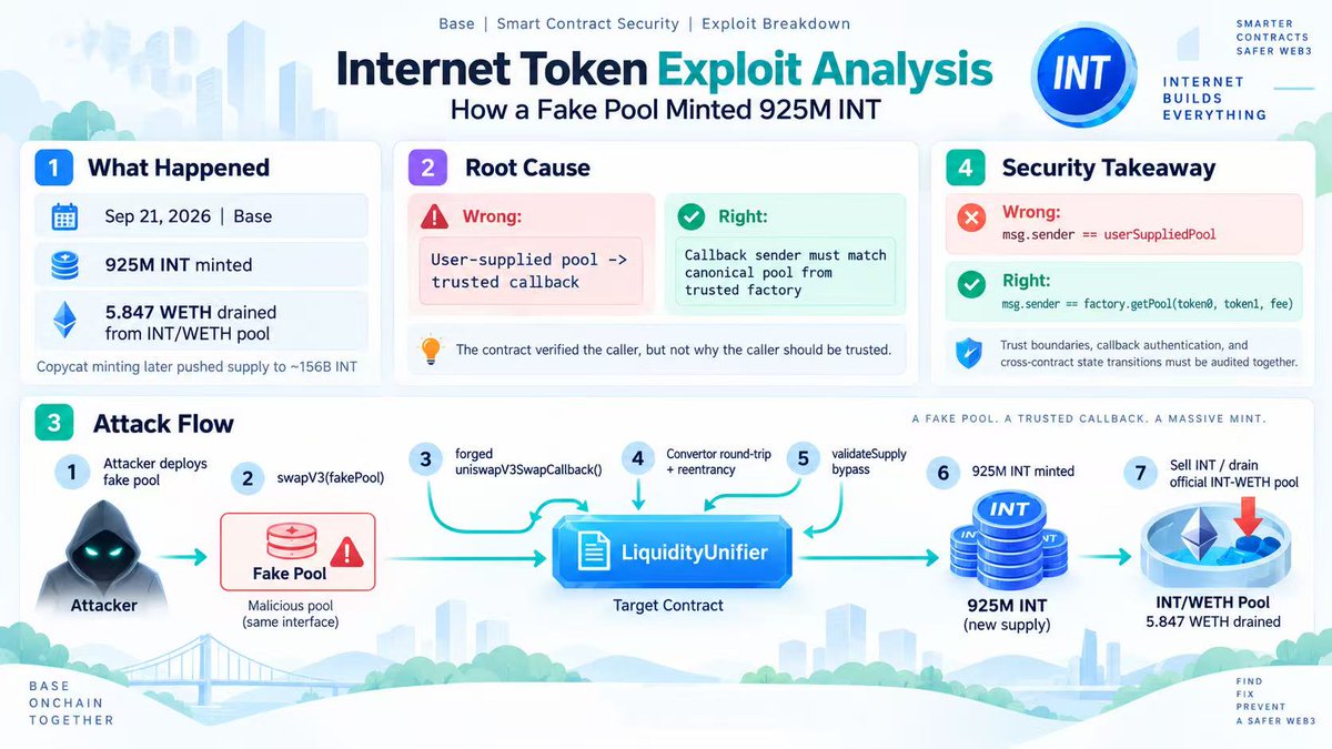 0xbitslab's tweet photo. 🚨【Internet Token DAO Exploit Analysis】  

On September 21,  @internet_token on Base was exploited after an authentication flaw in its LiquidityUnifier contract allowed an attacker to supply a fake Uniswap V3 pool and forge a callback.

💸 The attacker ultimately bypassed the protocol’s supply validation and minted roughly 925M INT out of thin air. Part of the newly minted supply was then sold into the official INT/WETH pool, draining around 5.847 WETH, roughly $16K, while the attacker retained a large amount of INT. Subsequent copycat minting pushed the INT supply to approximately 156B.

This is a textbook Smart Contract Security trust-boundary vulnerability. There was no obvious arithmetic bug in a single function. The real root cause emerged from the interaction between external contract authentication, callback trust, and cross-contract state transitions.

🔑 Key On-Chain Information

Network: Base

INT Token: 0x968D6A288d7B024D5012c0B25d67A889E4E3eC19

INT/WETH Pool: 0xdec6eadbd8ed3f655cba4bb4eeff6fb43b16969d

Governor: 0xc5C3a1882Eff9539527D88E2453cAB10d9bc1581

Treasury / Timelock: 0xE05dD5B785f578337B2B8F695Fbc521669c69403

🛡️ Root Cause

The issue sits between LiquidityUnifier.swapV3() and uniswapV3SwapCallback().

swapV3() lets the caller supply the pool address. The contract checks token0/token1, but does not verify that the pool was actually deployed by a trusted Uniswap V3 Factory.

That means an attacker can deploy a fake pool, return the expected token0/token1, and pass it into swapV3().

The flow then becomes:

Fake Pool → swapV3() → fake swap() → forged callback → INT mint

So the protocol did not just trust the callback caller. It trusted a caller whose identity was chosen by the attacker.

🌍 Full Analysis：https://t.co/zj00949diC