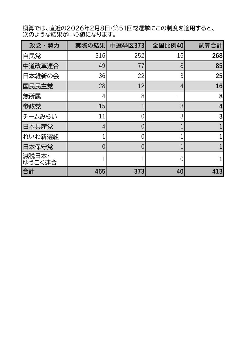 Yang_Wan_li_2's tweet photo. 衆院選挙制度を中選挙区＋比例に改革した素案。中選挙区は人口100万人につき3議席を基本とし、人口24位の県を1.0、最大人口県を0.9、最小人口県を1.1として地域係数を算出。各県最低2議席、1議員36万6666人以下、最大格差1.5倍以内。比例代表は全国区40議席とする。前回総選挙に当てはめた結果も添付。 https://t.co/IwfseR6lTQ