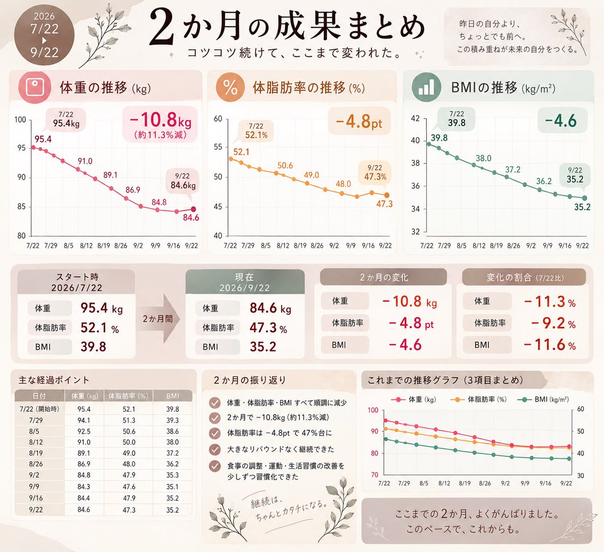 na_22_isyo's tweet photo. 🍓2ヶ月の成果

7/22：95.4kg 💉マンジャロ𝙎𝙏𝘼𝙍𝙏
8/22：88.2kg（-7.2kg）
9/22：84.6kg（-3.6kg）

来週の診察は血液検査あり。
HbA1cも下がってて欲しいなぁ。

3ヶ月目のゴールは80.6kgだけど、出来たら80kgきりたい\❤︎/

実は7月初めの頃、98kg超えてるときがありましたのよ、あははうふふ🤭 https://t.co/5n1KdTgY0i
