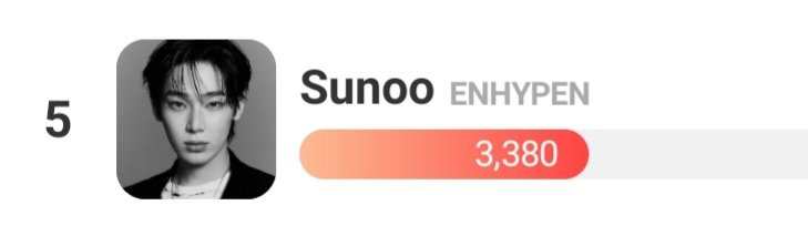 Code624Sunoo's tweet photo. [🗳️] 260922 • CHOEAEDOL THEME PICK

Last day to vote!

🌟 ICON First Win Showdown
🎯 Top 1
⏰️ 09/22 
📊 1230PM KST current rank: #5

🔗: https://t.co/OJkyjHj1Ta

✅️ Drop your two votes per account daily (1 free + 1 additional vote when watching AD)

🏆 Prize for 1st:
🤍 Incheon Airport HiKR Station Media Exhibition Ad (1 Week) - 5 Mega Screens 

#엔하이픈_선우 #SUNOO #선우 #ENHYPEN_SUNOO @ENHYPEN