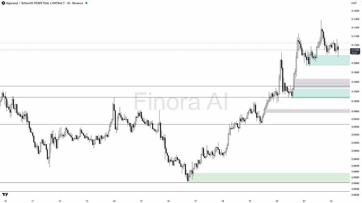 🧲 $ALGO 0.69% sweep below 0.11008 was fuel not failure — bullish structure holds

- my bias is bullish here — that 15m wick through 0.11008 / toward the last H