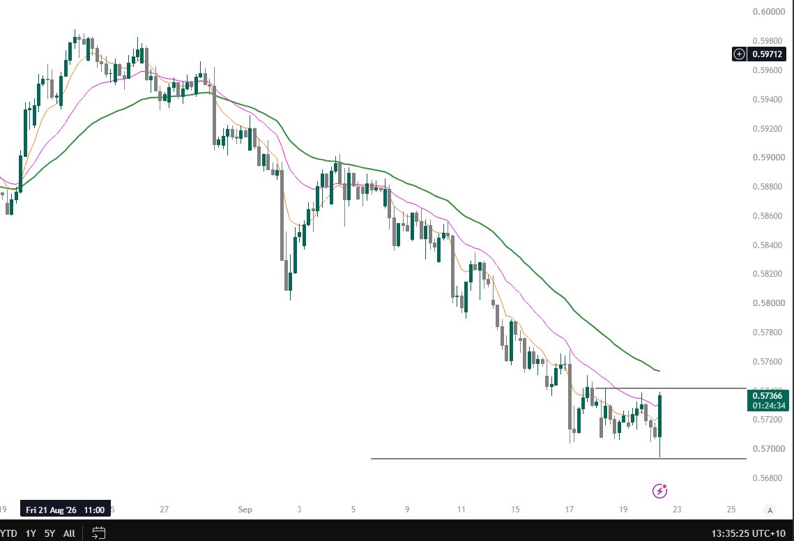 TheQuantist07's tweet photo. $NZDUSD
A great reversal on the way https://t.co/mVIvXJrpfj