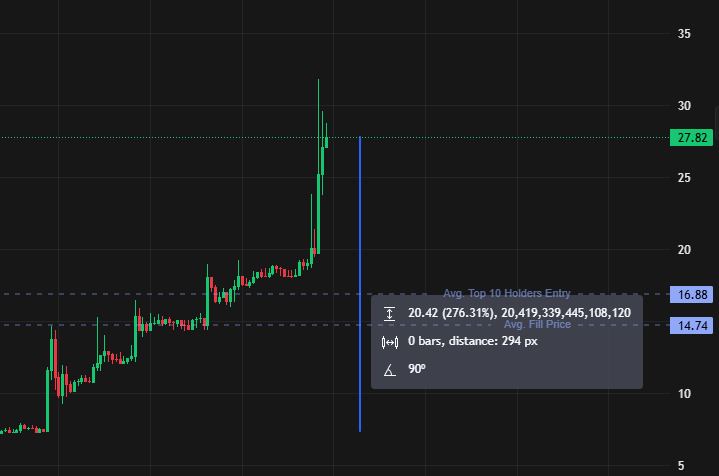jimmyalbrecht's tweet photo. So since this tweet solana:At541hRZhK9LWKj9w2dqN2wCdpFyZgRa1Un2yG7xa43m has climbed to almost 900k. In the same time, we have pumped the price of Dominion Silver 276%. Can you see the vision yet? https://t.co/c3NUTPaUZG