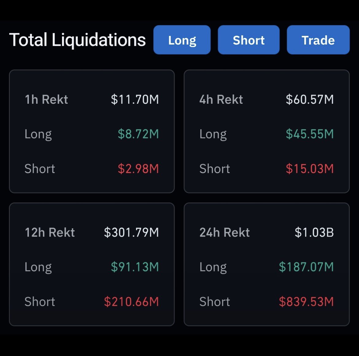 TCryptoStomri's tweet photo. อัปเดต: มีการบังคับปิดสถานะ (Liquidate) ในตลาดคริปโตมูลค่ากว่า 1 พันล้านดอลลาร์ในช่วง 24 ชั่วโมงที่ผ่านมา https://t.co/05NVbTeG9Q