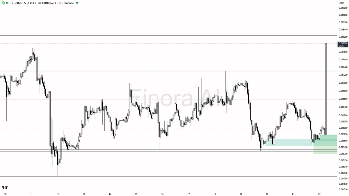🔥 $AGT 6.8% pump on 1.5x volume keeps my 1h bullish bias alive

- my bias is bullish here on the 1h, but this is a counter-trend spike versus the daily bearish