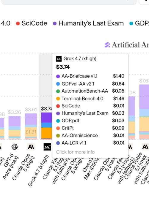 AuthoStats's tweet photo. AA Intelligence Index uses their own harness. Most costs are from 3 Benchmarks, and the bulk of Groks trouble is Terminal Bench 4, which uses its own miniSWE harness and is flagged as a flawed benchmark by EpochAI.

Seems to be a mix between 4.7s heightened focus on checking it's work combined with bad external harness support.