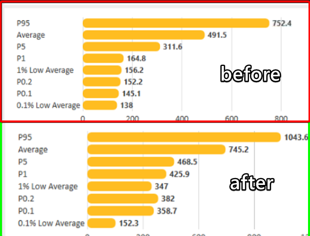 novatweaksx's tweet photo. INSANE BOOST🚀@soloz3x

They had never been tweaked before so I had to get him right

Specs: 4060 + i7-14700F + 32GB DDR5 5200MHZ

Average FPS: 491→745

DOBULED 1% LOWS: 156→347🔥

I know you want these results 👇

https://t.co/DSsvGACjPL https://t.co/4yDx04dIxn