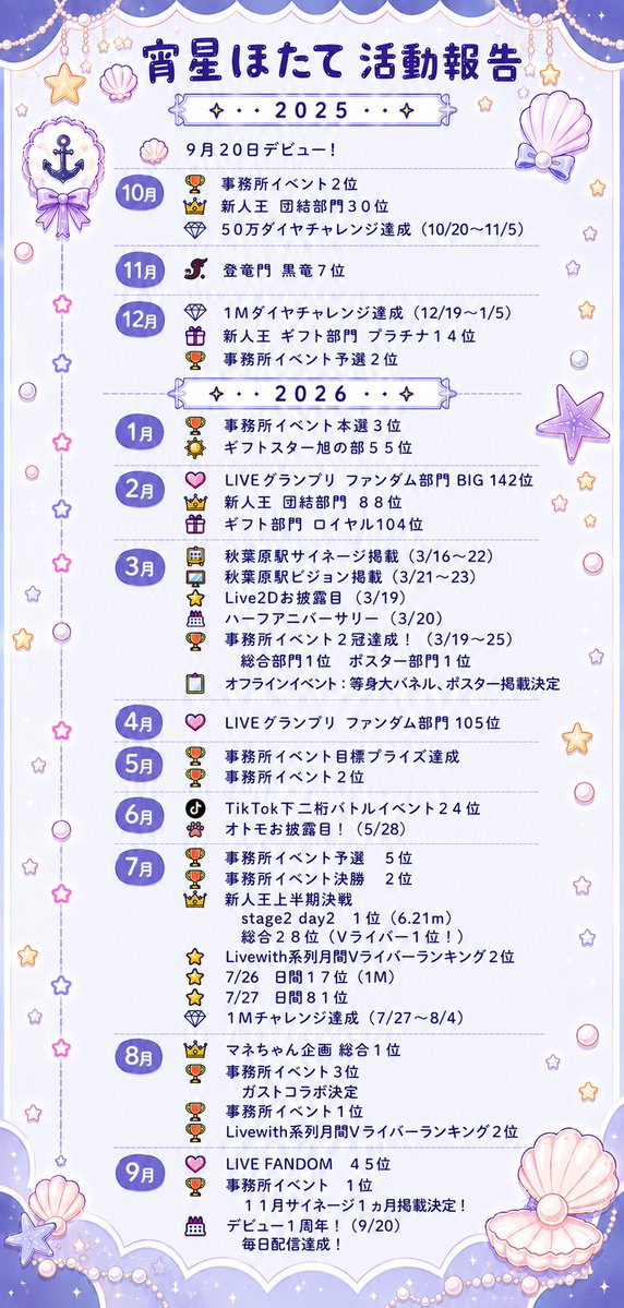 hotate_yoiboshi's tweet photo. 改めて、１周年記念日！
本当に本当にありがとうございました！
みんなからのサプライズもあり、9月20日がじぶんだけでなく枠にとっても大切な日になった1日でした。

周年記念イラストは、じつはまだ持っていなかった現衣装（新衣装）のミニキャラ！

そしてそして！サプライズお知らせ！
今後の新衣装が2つになり、2Dアプデも準備中✨

たのしみがたくさんでうれしい( ˶ ᷇ 𖥦 ᷆ ˵ )💜
いつもちからをあわせてくれるみんなのおかげです。

これからもいっしょにたくさんのたのしみをつくっていこうね！
