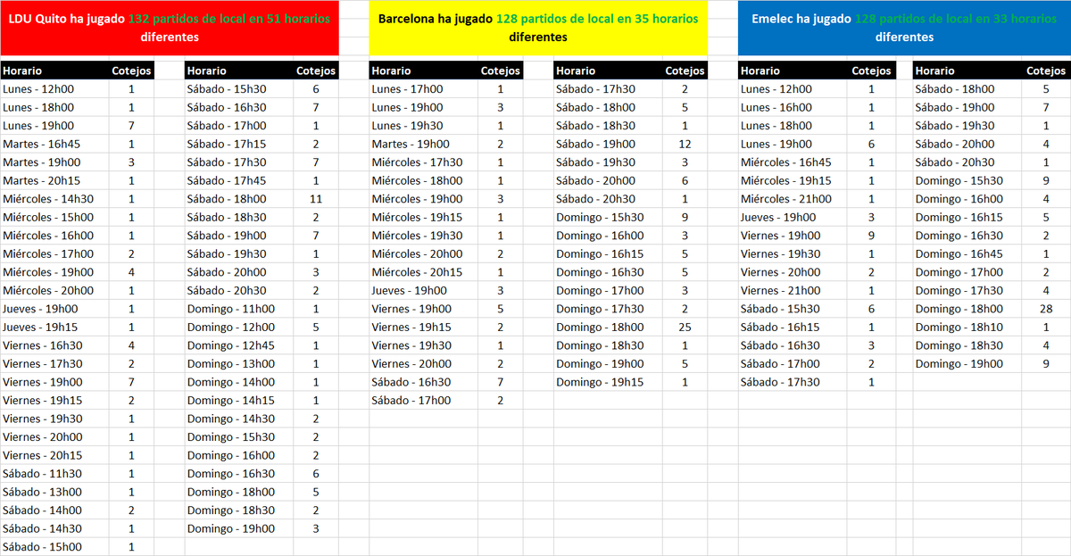 DavilaAurelio's tweet photo. Miguel Angel, gracias por la respuesta, analice esto y dígame si es justo, lucrativo y equitativo
LDU Quito ha jugado 132 partidos de local en   51 horarios diferentes
Barcelona ha jugado 128 partidos de local en 35 horarios diferentes
Emelec ha jugado 128 partidos de local en 33 horarios diferentes
Aucas ha jugado 129 partidos de local en 44 horarios diferentes
Dep. Cuenca ha jugado 126 partidos de local en 40 horarios diferentes
Delfín ha jugado 128 partidos de local en 49 horarios diferentes
Macará ha jugado 112 partidos de local en 47 horarios diferentes
Orense ha jugado 110 partidos de local en 38 horarios diferentes
Independiente ha jugado 129 partidos de local en 50 horarios diferentes
Imposible conseguir fidelidad en ESTADIOS y en sintonía teniendo tanta variedad de día y hora de los partidos, ESTO NO SUCEDE en ningún país del mundo