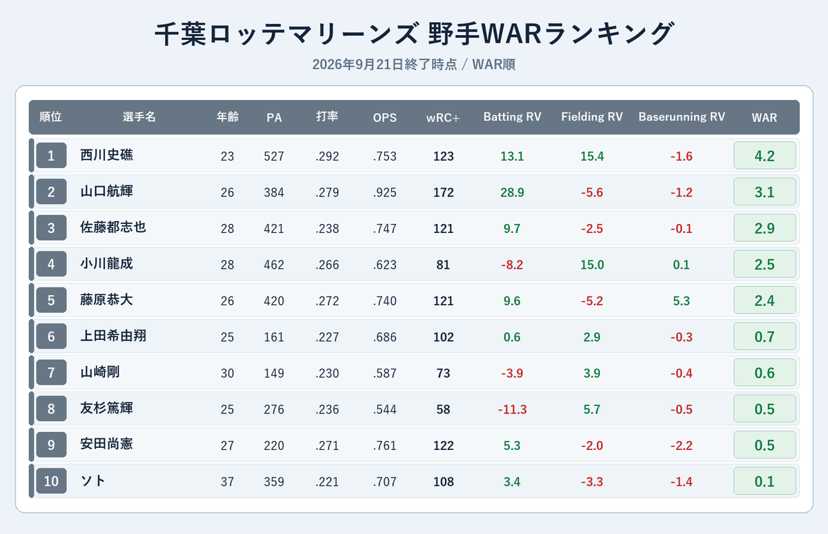 NPBStuffplus's tweet photo. 千葉ロッテマリーンズ 野手WARランキング
1 西川史礁 4.2
2 山口航輝 3.1
3 佐藤都志也 2.9
4 小川龍成 2.5
5 藤原恭大 2.4
6 上田希由翔 0.7
7 山崎剛 0.6
8 友杉篤輝 0.5
9 安田尚憲 0.5
10 ソト 0.1 https://t.co/iPUMR1R5Wj