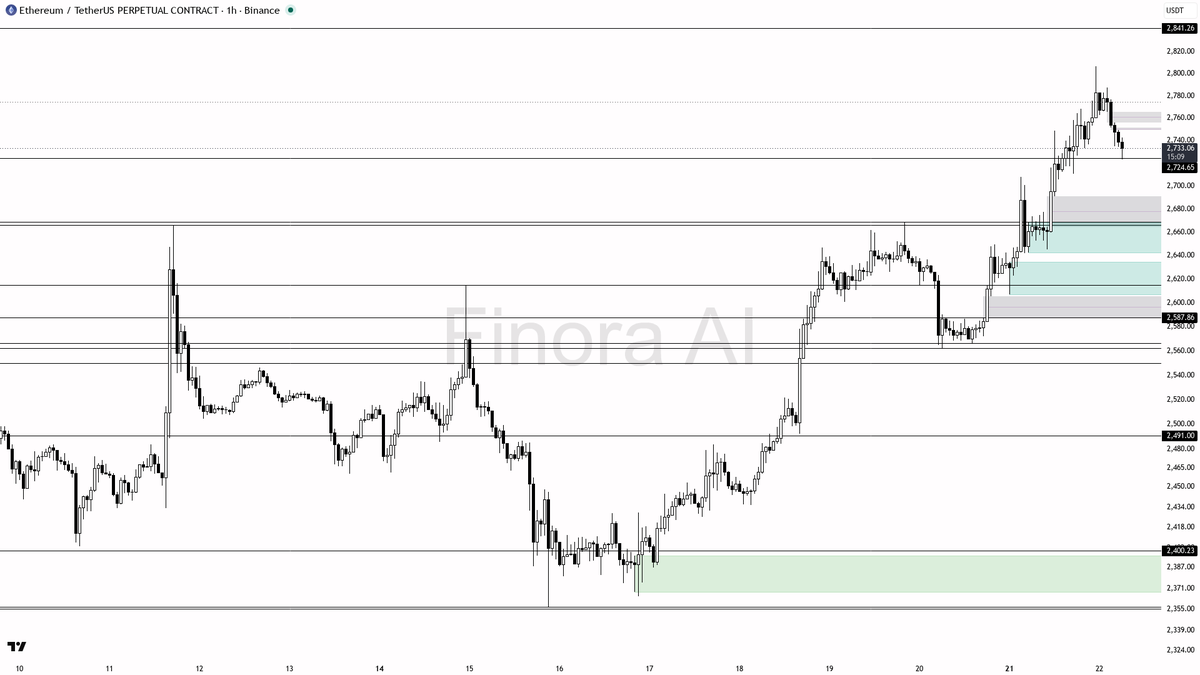 ✅ $ETH holds clean bullish structure on the 2.6% lift 🧵👇 
 [📷](https://pbs.twimg.com/media/HSyqujAWkAAINsj.png) https://pbs.twimg.com/media/HSyqujAWkAAINsj.p