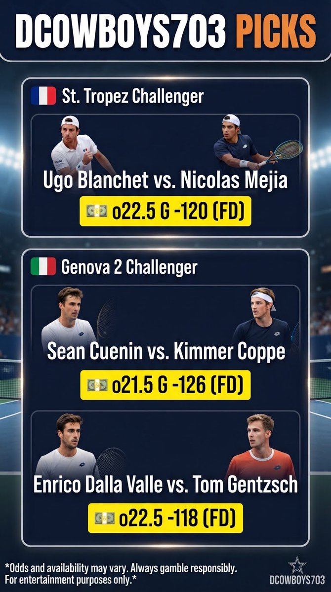 DCowboys703's tweet photo. 🇫🇷St. Tropez Challenger
Ugo Blanchet vs. Nicolas Mejia
💵o22.5G-120(FD)
🇮🇹 Genova 2 Challenger
Sean Cuenin vs. Kimmer Coppejans
💵 o21.5G-126(FD)
Enrico Dalla Valle vs. Tom Gentzsch
💵o22.5-118(FD)
#ATPPicks
#ATPchallenger #gamblingX #GamblingTwitter
#DCPicks https://t.co/i5y07y5ABB