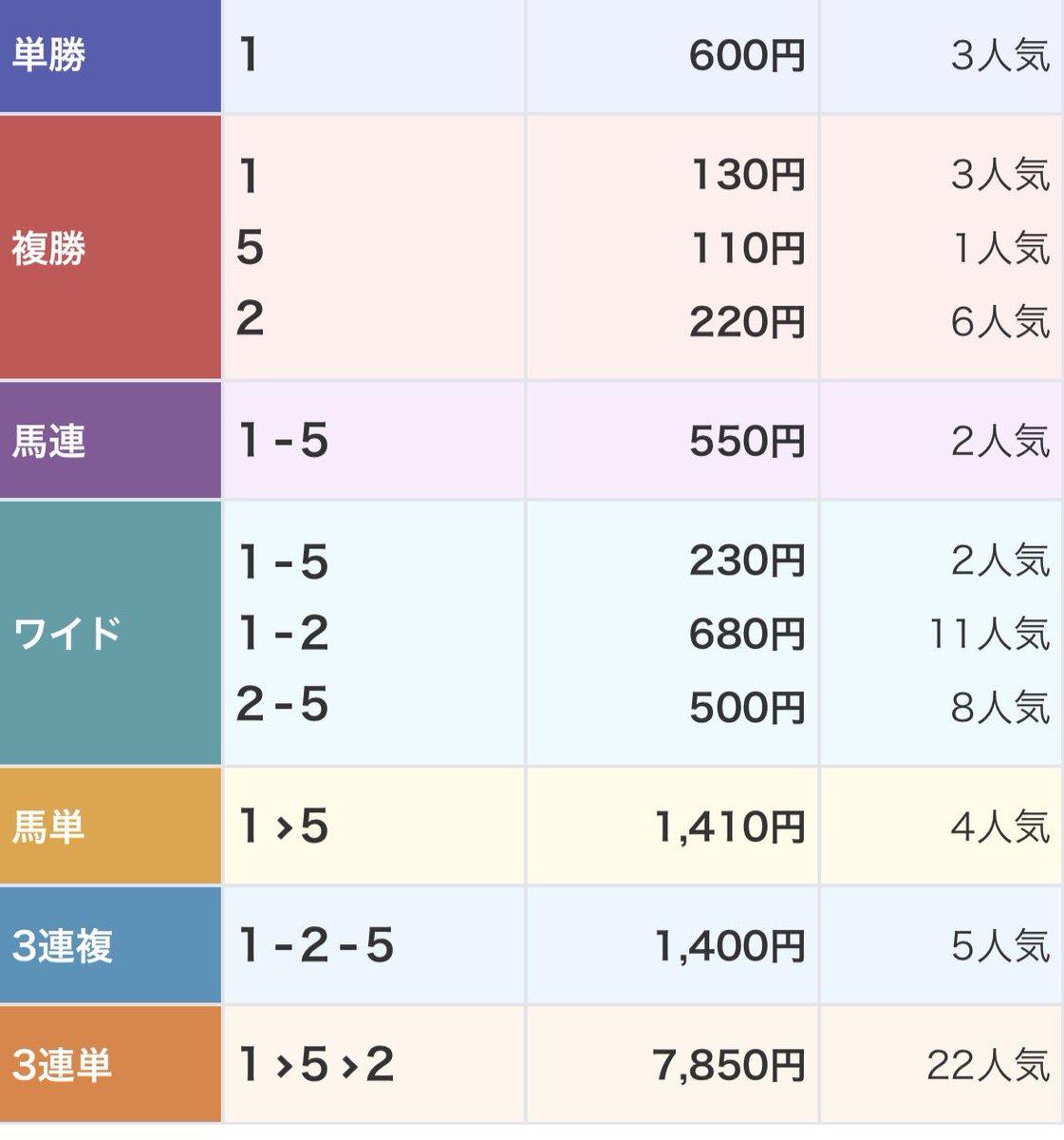 keiba_pace's tweet photo. この次の次、中山8レースやるなら参戦‼️

見たい人はいつもの2点で教えて☝️

中山6R✅推奨3点回収率466%
◎1.ネオロマーネ（6.0倍）1着
◯2.シンヒダカムーン（15.4倍）3着
▲5.テンポアニマート（2.2倍）2着 https://t.co/orOq1WBBsJ